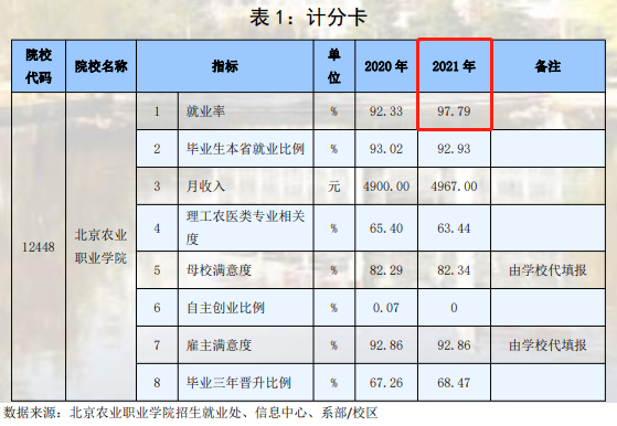 北京农业职业学院就业率及就业前景怎么样（含2022年高等职业教育质量年度报告）