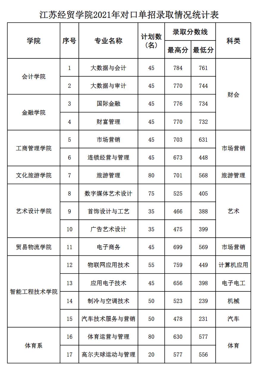 2021江苏经贸职业技术学院录取分数线一览表（含2019-2020历年）