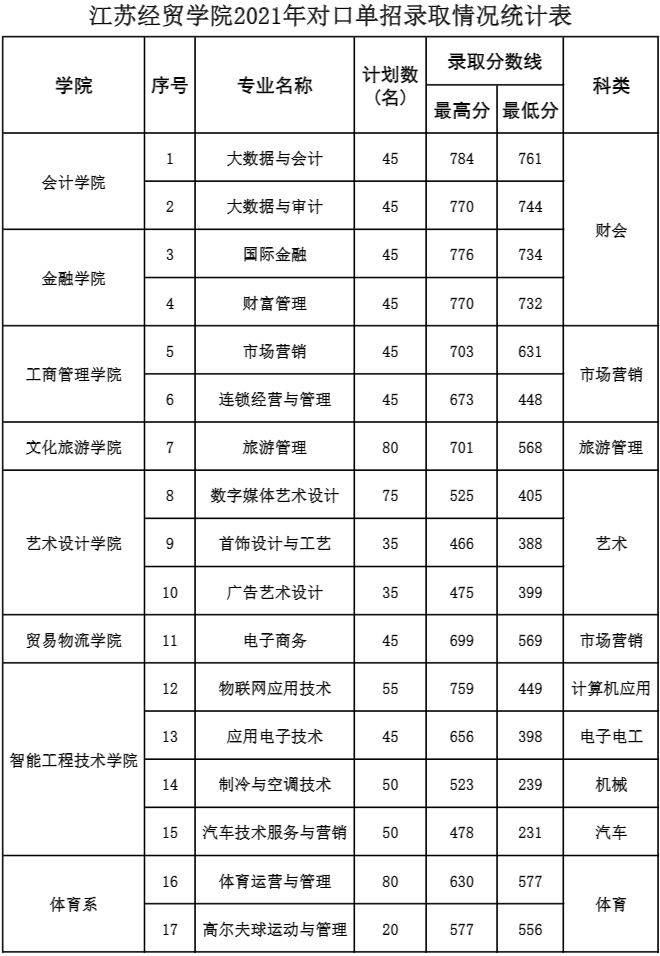 2021江苏经贸职业技术学院对口单招分数线一览表（含2016-2021历年）