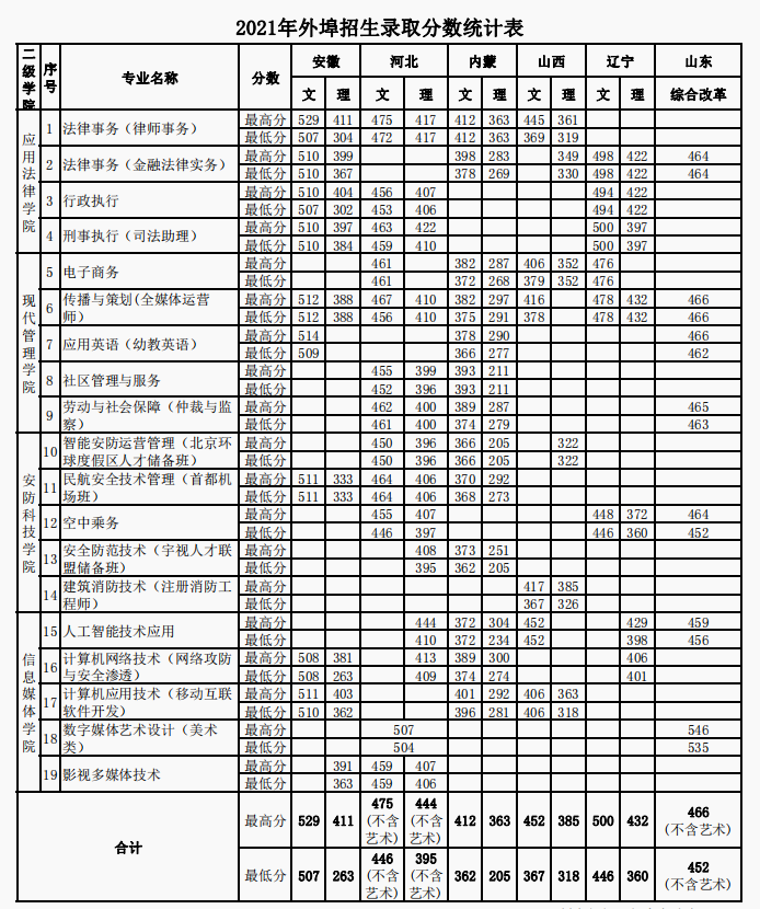 2021北京政法职业学院录取分数线一览表（含2019-2020历年）