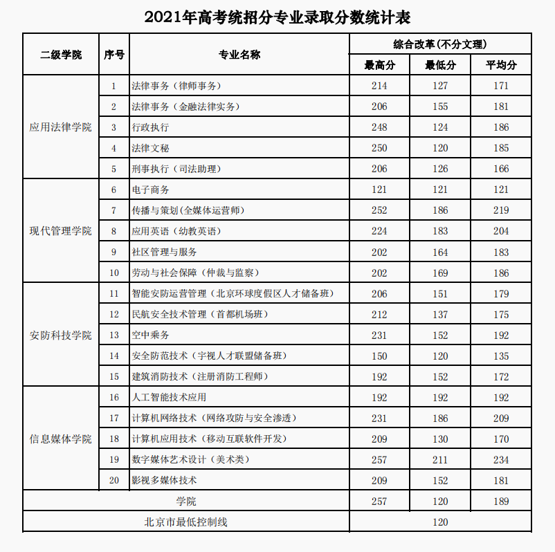 2021北京政法职业学院录取分数线一览表（含2019-2020历年）