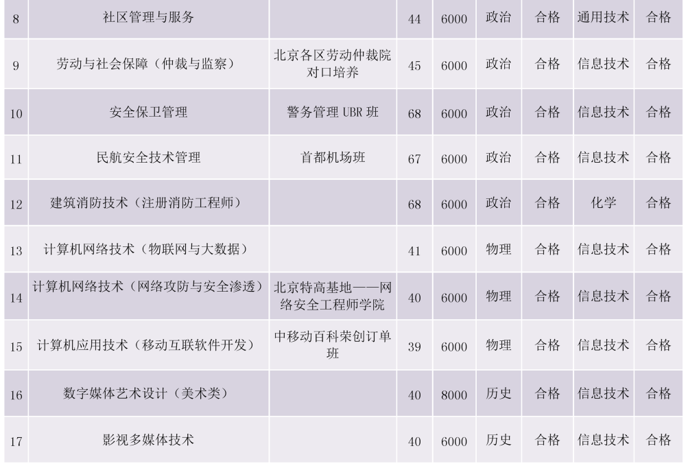 2022北京政法职业学院招生计划-各专业招生人数是多少