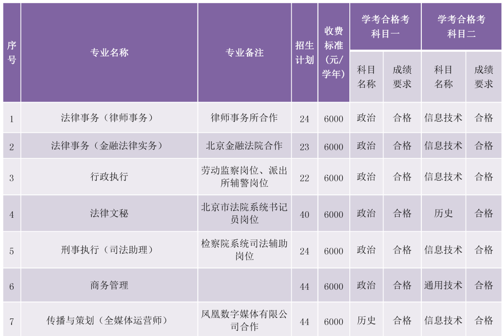 2022北京政法职业学院招生计划-各专业招生人数是多少