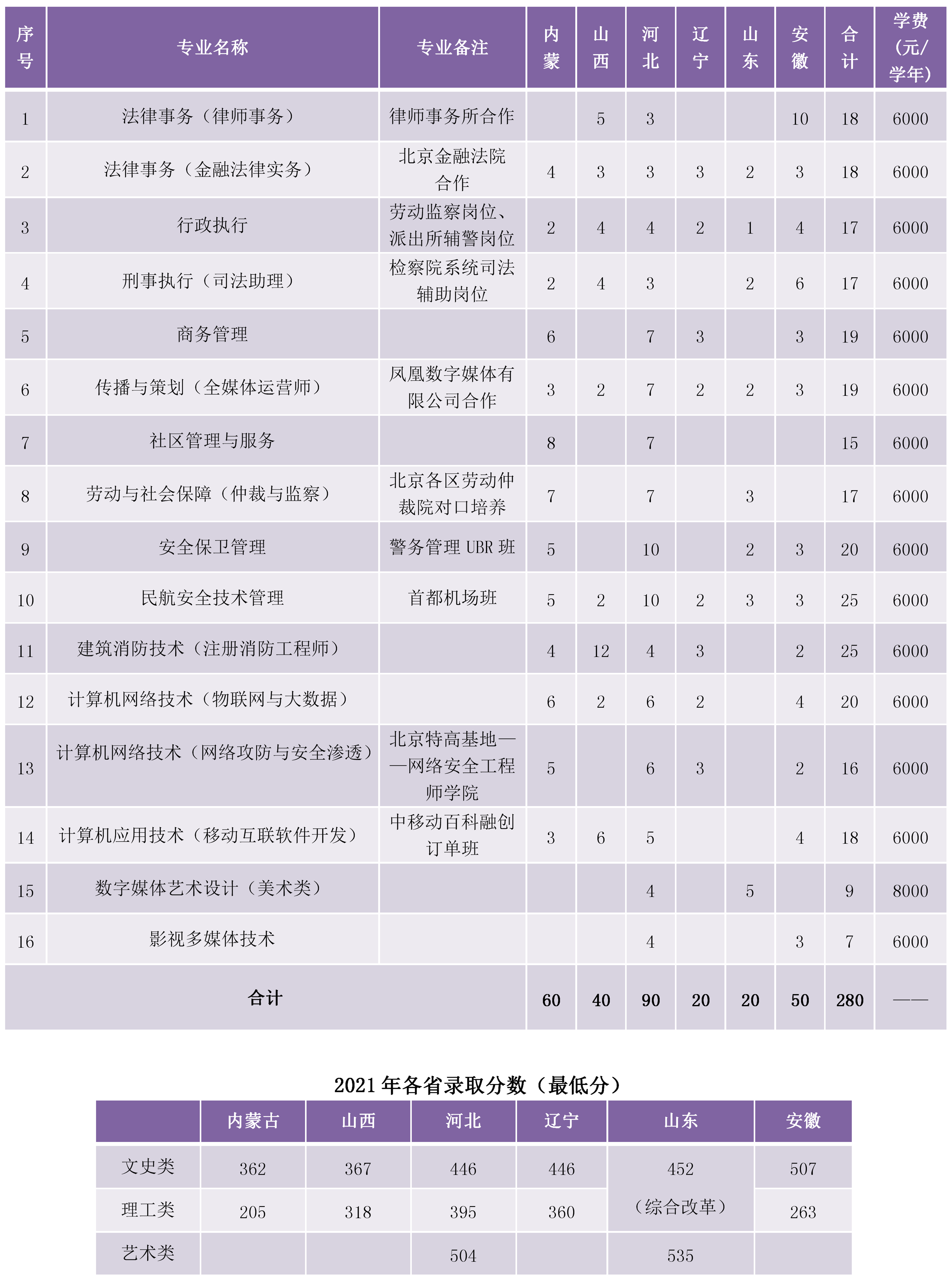 2022北京政法职业学院招生计划-各专业招生人数是多少