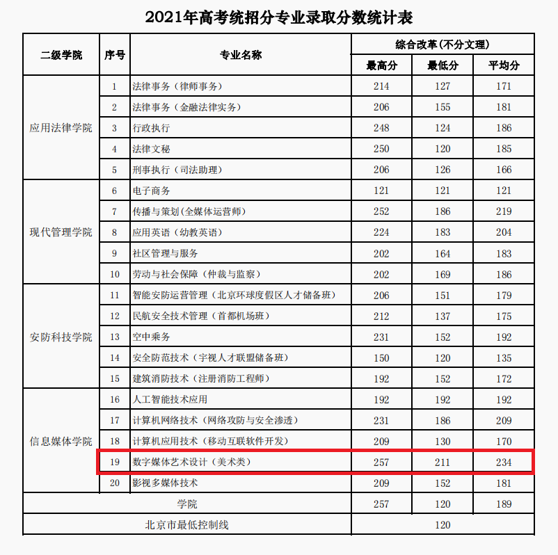 2021北京政法职业学院艺术类分数线是多少分（含各专业录取分数线）