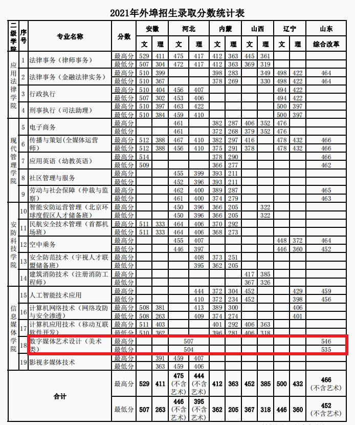 2021北京政法职业学院艺术类分数线是多少分（含各专业录取分数线）