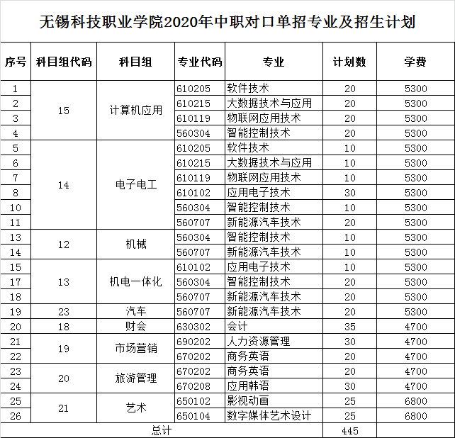 2020年无锡科技职业学院对口单招专业有哪些？