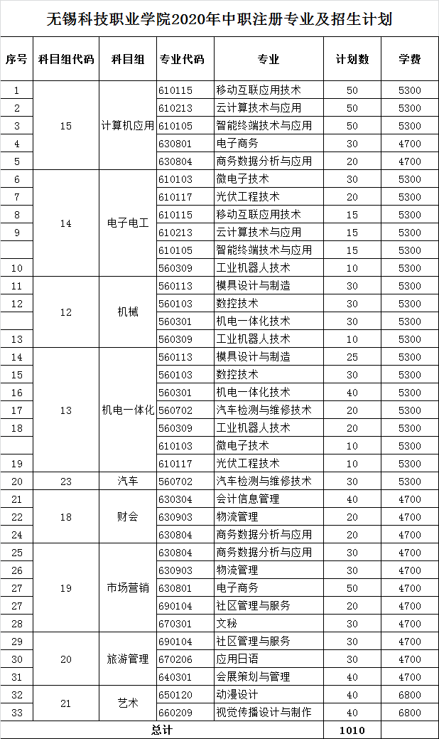 2020年无锡科技职业学院对口单招专业有哪些？