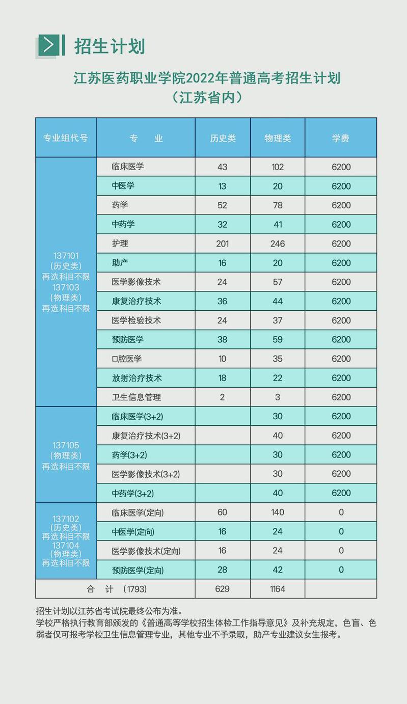 2022江苏医药职业学院招生计划-各专业招生人数是多少