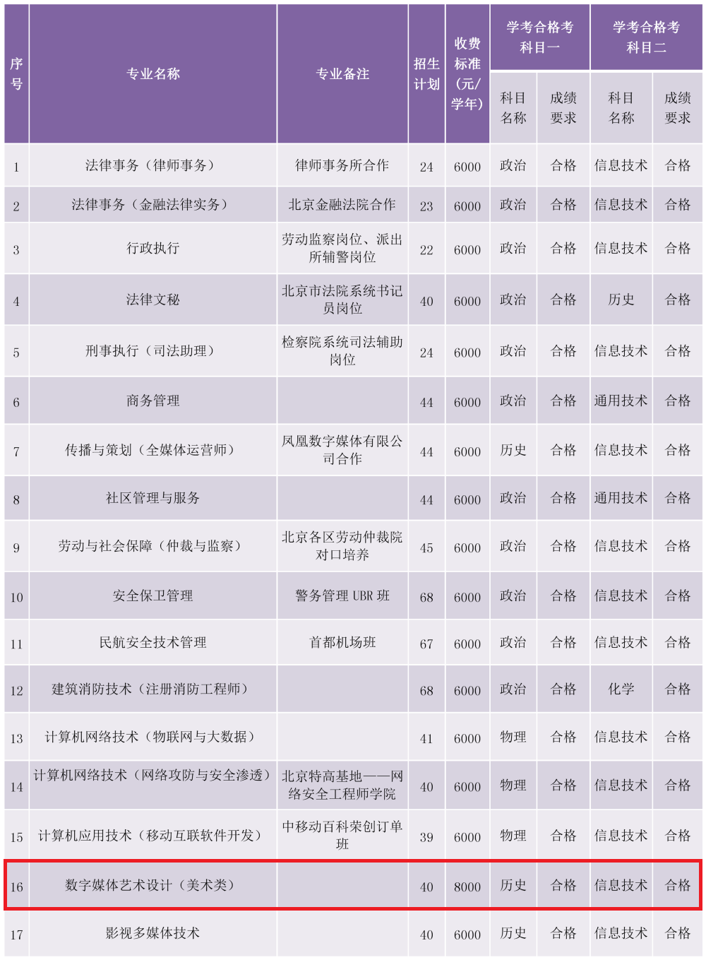 2022北京政法职业学院艺术类招生计划