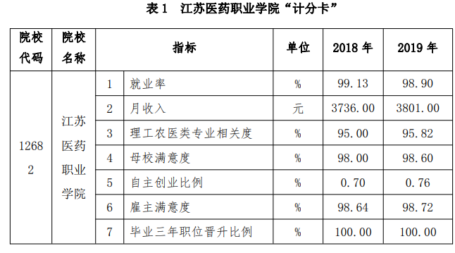 江苏医药职业学院就业率及就业前景怎么样（含2022年教育质量报告）