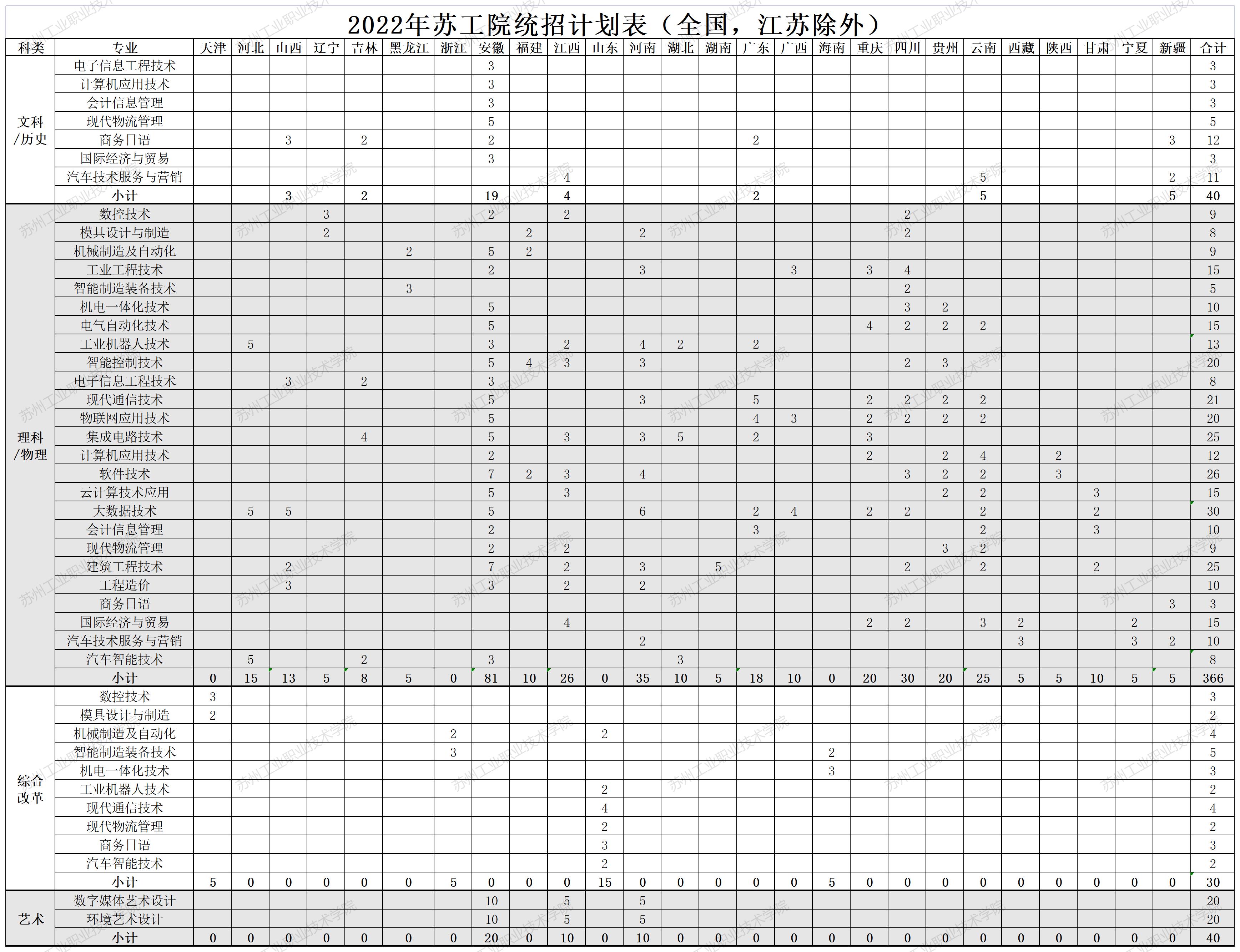 2022苏州工业职业技术学院招生计划-各专业招生人数是多少