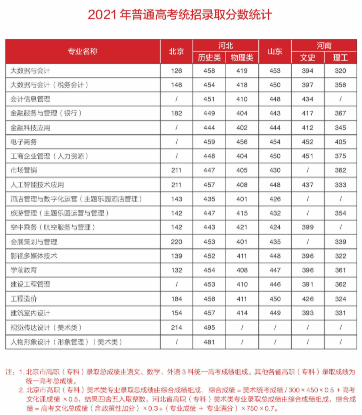 2021北京财贸职业学院录取分数线一览表（含2019-2020历年）