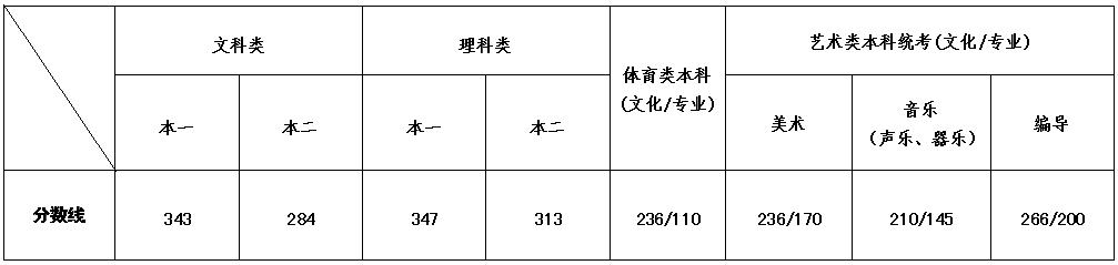 2020苏州工业职业技术学院艺术类分数线是多少分