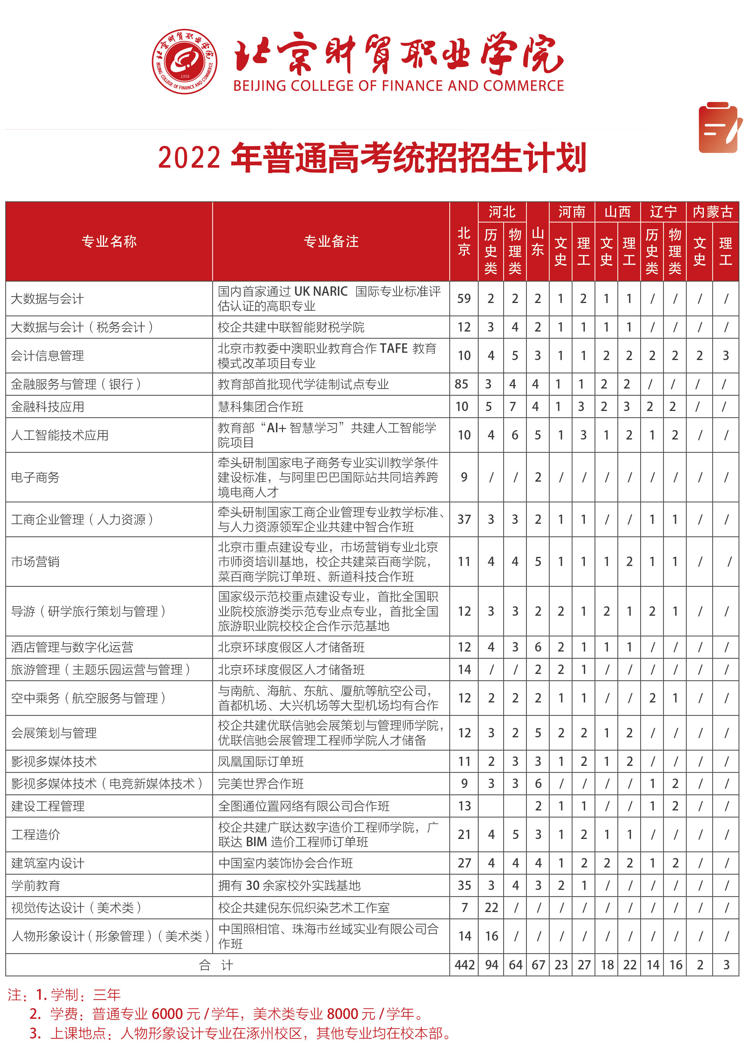 2022北京财贸职业学院招生计划-各专业招生人数是多少