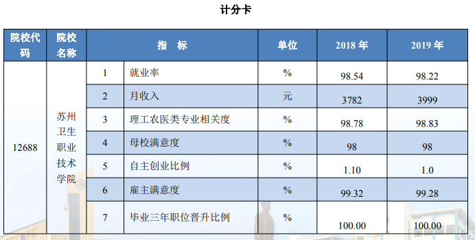 苏州卫生职业技术学院就业率及就业前景怎么样（含2022年教育质量报告）