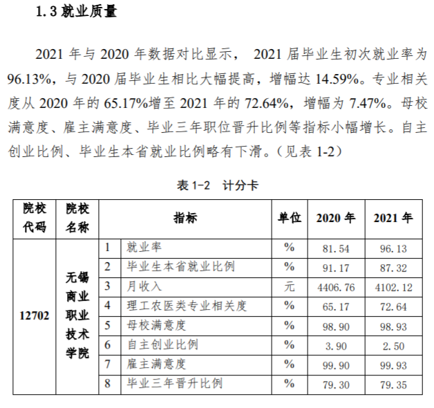 无锡商业职业技术学院就业率及就业前景怎么样(含2022高等职业教育质量年度报告) 无锡商业职业技术学院就业率及就业前景怎么样(含2022高等职业教育质量年度报告)