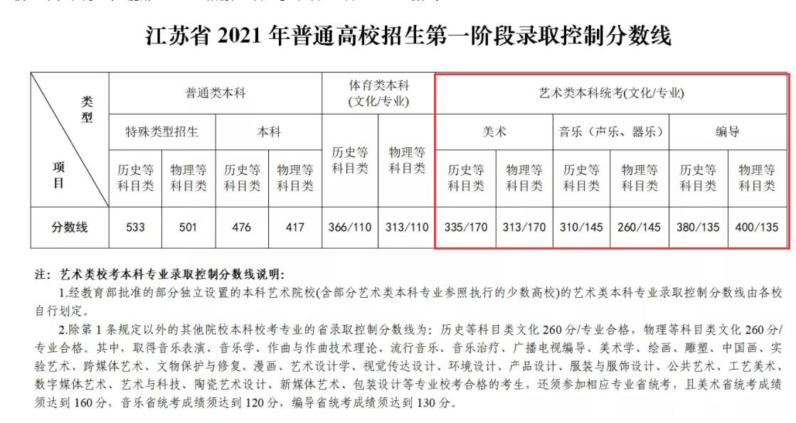 2021无锡商业职业技术学院艺术类分数线是多少分(含各专业录取分数线) 2021无锡商业职业技术学院艺术类分数线是多少分(含各专业录取分数线)