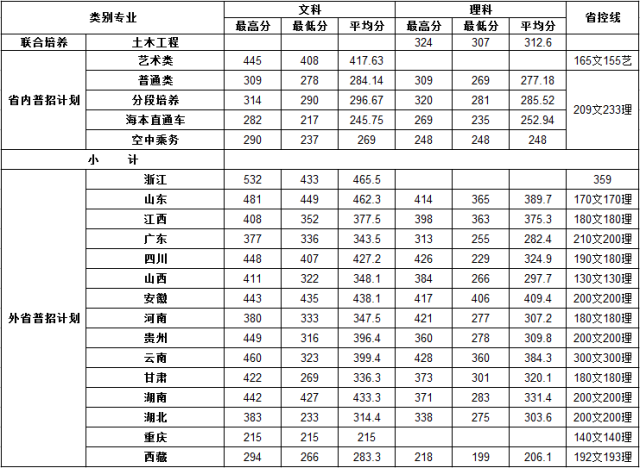 2021南京交通职业技术学院录取分数线一览表（含2019-2020历年）