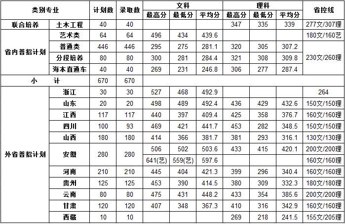 2021南京交通职业技术学院录取分数线一览表（含2019-2020历年）