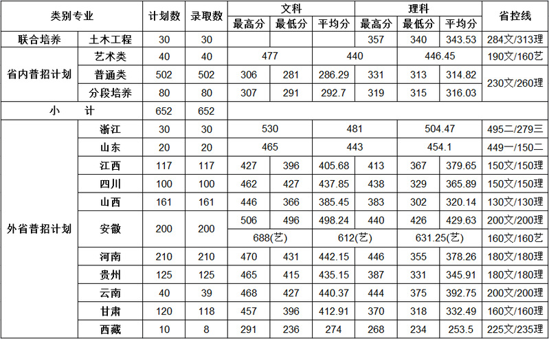 2021南京交通职业技术学院录取分数线一览表（含2019-2020历年）