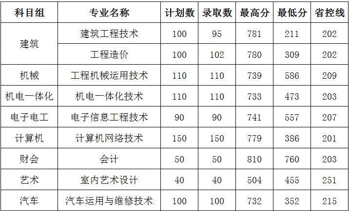 2021南京交通职业技术学院录取分数线一览表（含2019-2020历年）