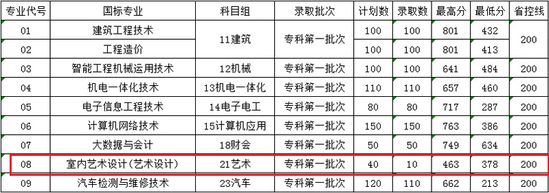 2021南京交通职业技术学院艺术类分数线是多少分（含各专业录取分数线）