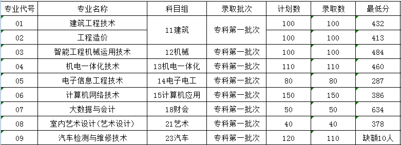 2021南京交通职业技术学院对口单招分数线一览表（含2018-2020历年）