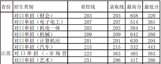 2020江苏电子信息职业学院对口单招分数线一览表（含2017-2019历年）