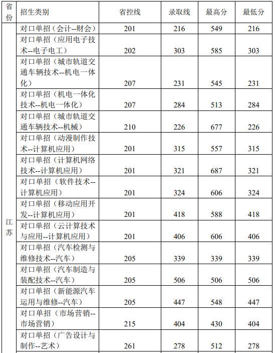 2020江苏电子信息职业学院对口单招分数线一览表（含2017-2019历年）