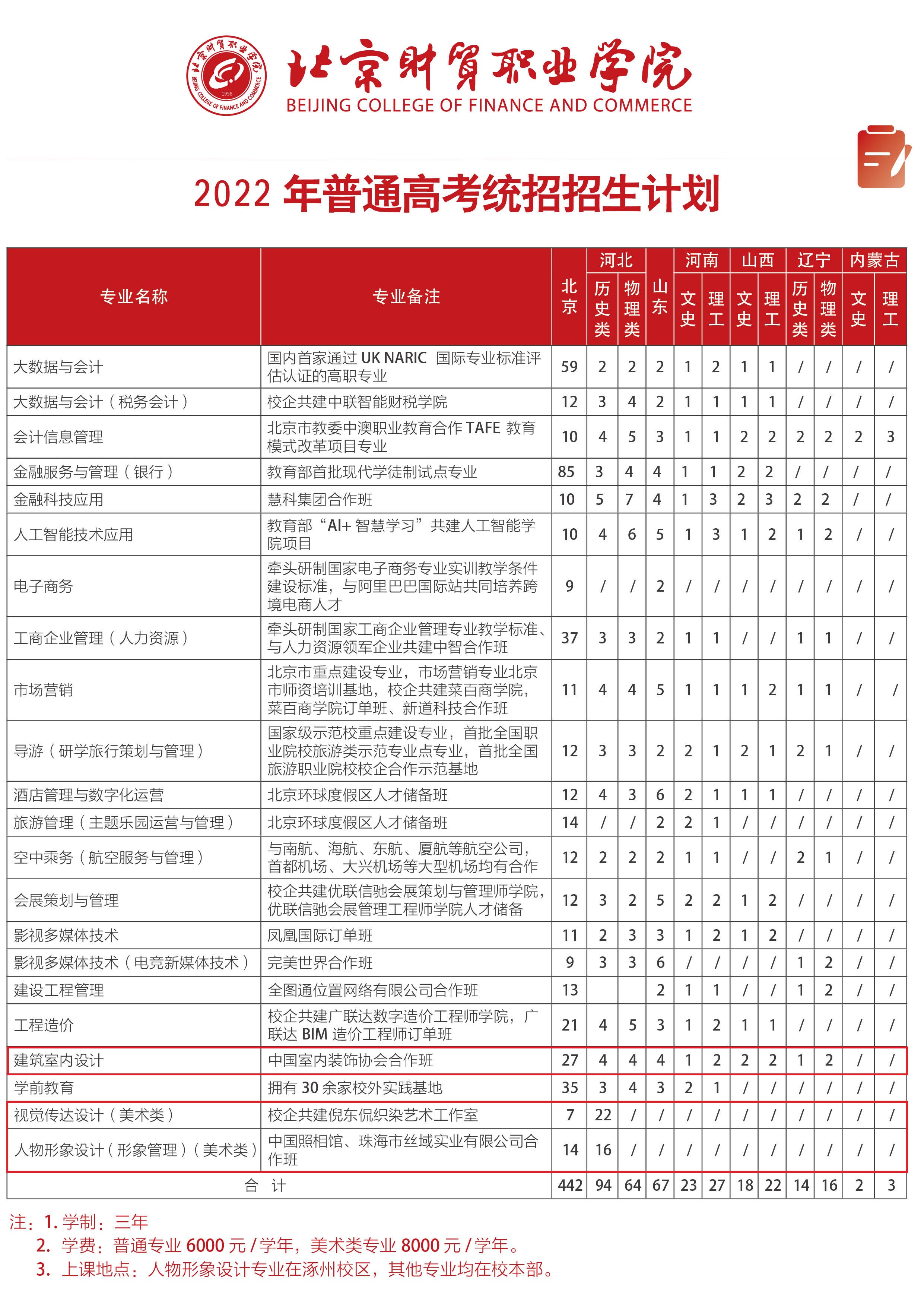 2022北京财贸职业学院艺术类招生计划