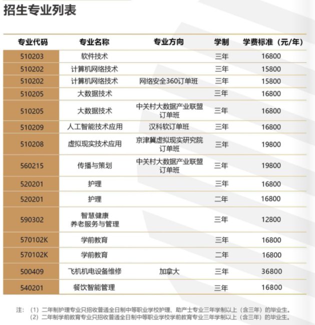 2022北京北大方正软件职业技术学院招生计划-各专业招生人数是多少