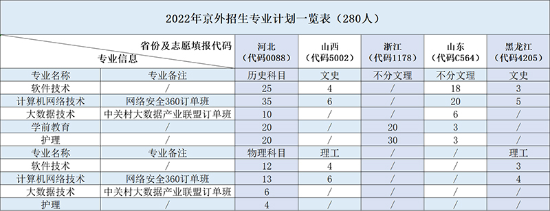 2022北京北大方正软件职业技术学院招生计划-各专业招生人数是多少
