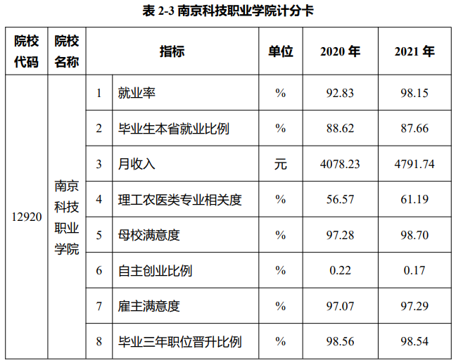 南京科技职业学院就业率及就业前景怎么样（含2022年教育质量报告）