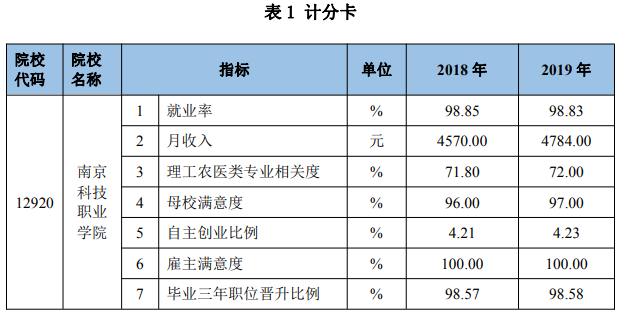 南京科技职业学院就业率及就业前景怎么样（含2022年教育质量报告）