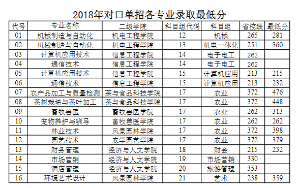 2021江苏农林职业技术学院录取分数线一览表（含2019-2020历年）