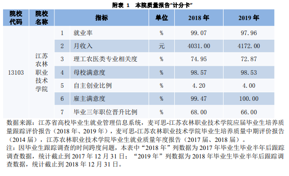 江苏农林职业技术学院就业率及就业前景怎么样（含2022年教育质量报告）