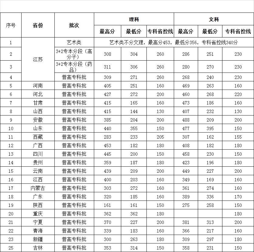 2021徐州工业职业技术学院录取分数线一览表（含2019-2020历年）