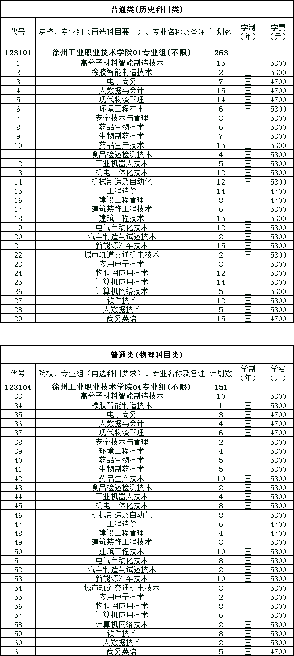 2022徐州工业职业技术学院招生计划-各专业招生人数是多少