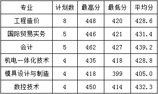 2021江苏信息职业技术学院录取分数线一览表（含2019-2020历年）