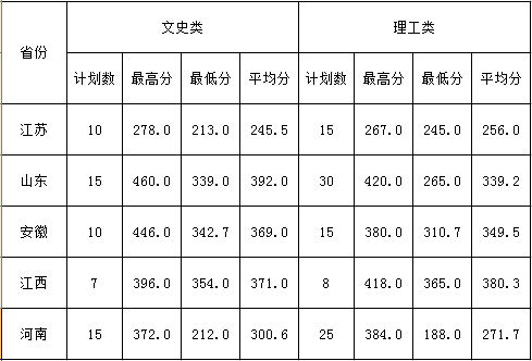 2021江苏信息职业技术学院录取分数线一览表（含2019-2020历年）