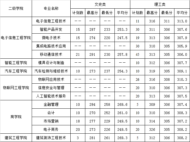 2021江苏信息职业技术学院录取分数线一览表（含2019-2020历年）