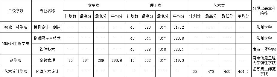 2021江苏信息职业技术学院录取分数线一览表（含2019-2020历年）