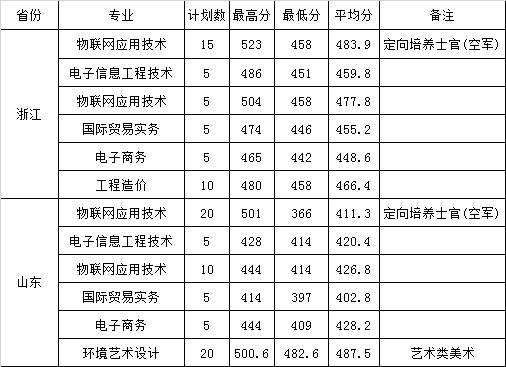 2021江苏信息职业技术学院录取分数线一览表（含2019-2020历年）