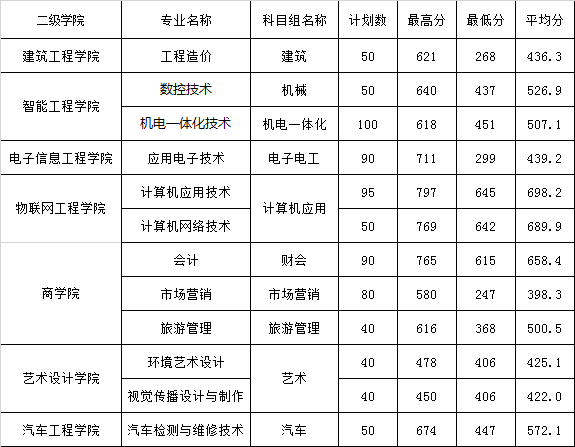 2021江苏信息职业技术学院对口单招分数线一览表（含2019-2020历年）