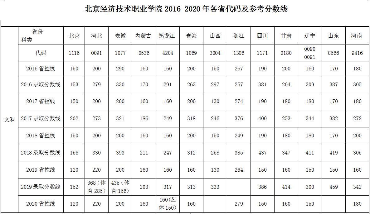 2019北京经济技术职业学院录取分数线一览表（含2018-2019历年）