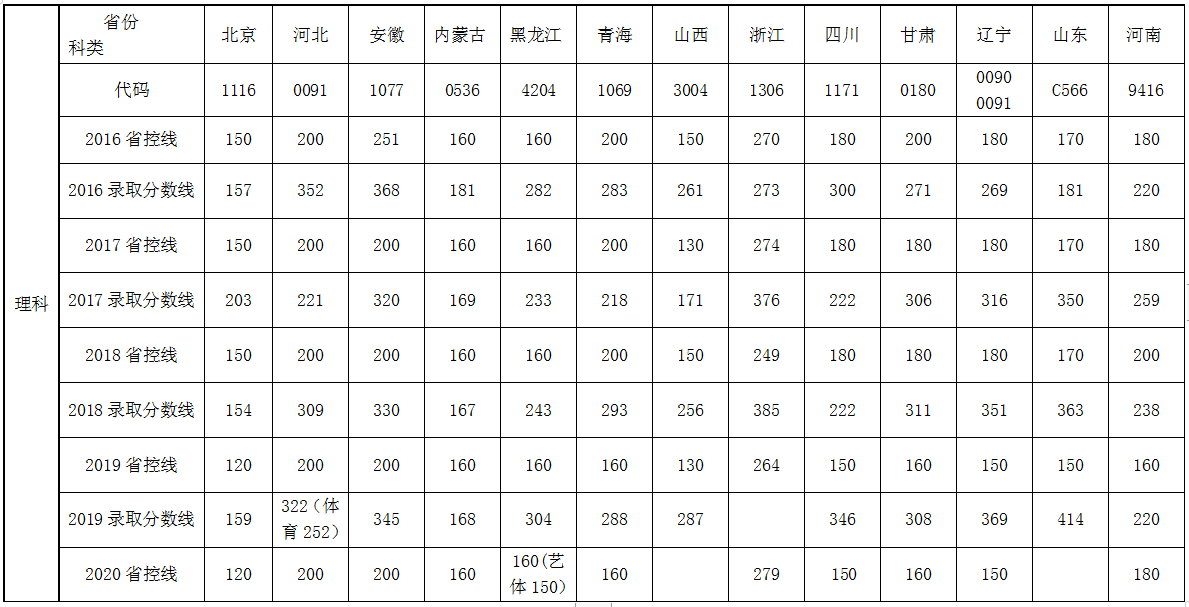 2019北京经济技术职业学院录取分数线一览表（含2018-2019历年）