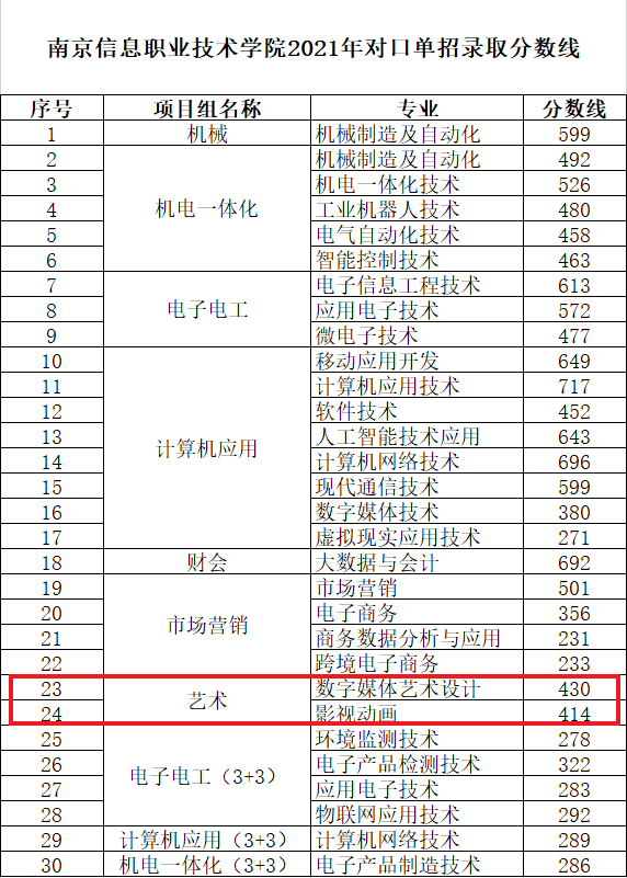 2021南京信息职业技术学院艺术类分数线是多少分