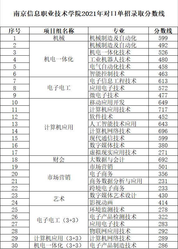 2021南京信息职业技术学院对口单招分数线一览表（含2019-2020历年）