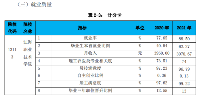 江海职业技术学院就业率及就业前景怎么样(含2022高等职业教育质量年度报告) 江海职业技术学院就业率及就业前景怎么样(含2022高等职业教育质量年度报告)